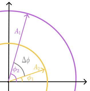 Reverse projecting the Simple Harmonics of two different particles onto the circles of radii equal to their respective amplitudes