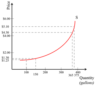 A supply curve for gallons of orange juice produced at various prices