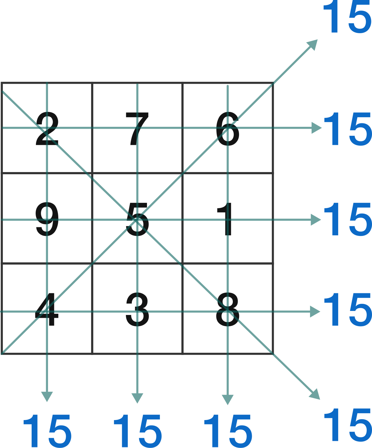 a <strong>3 by 3</strong> magic square
