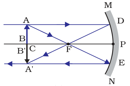 Image formation when the object is placed at the center of curvature.