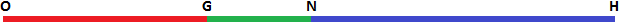 The nine-point center \(N\) is the midpoint of segment \(OH\). Also shown: the centroid \(G\)
