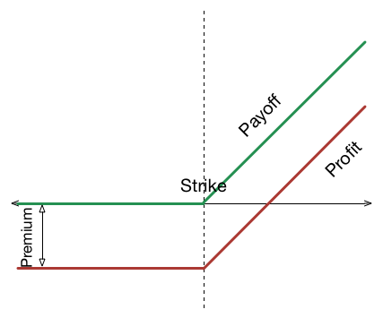 Options trading practice problems