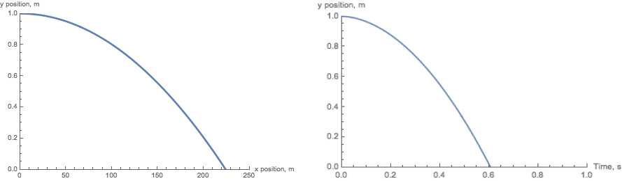 Fired bullet trajectory and time dependence of height (Linear drag)