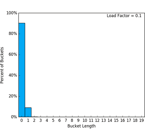 Bucket length as a function of load factor