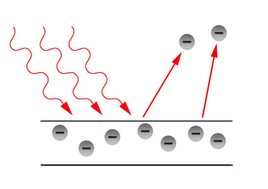 In the photoelectric effect, low frequency light does not eject electrons from a metal such as Potassium. The higher the frequency of the light, the more energetic the emitted electron .