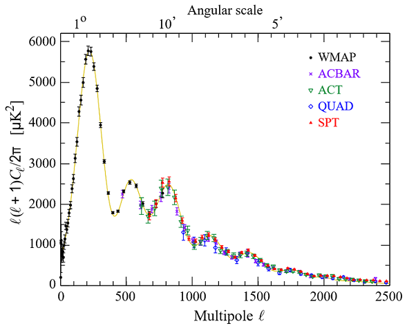 Plot of the (normalized) coefficients \(C_{\ell}\) as a function of multipole moment \(\ell\), with data taken from several different cosmological experiments . The data match the underlaid theoretical model beautifully which predicts the numerous peaks and damped tail among other features.