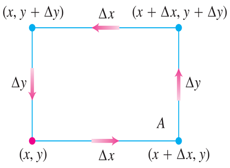 Fluid flowing into a rectangular region, and the direction of the circulation