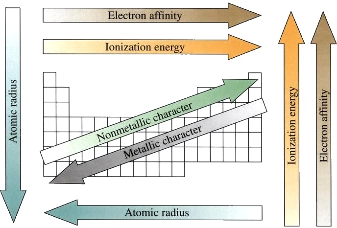 Summary of Periodic Trends