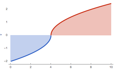 The red area is above the axis and is positive. The blue area is below the axis and is negative.