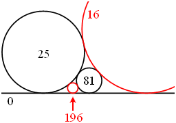 The numbers displayed are the curvatures of the circles in the diagram.
