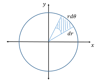 The shaded region, an area element \(dA\), decomposed into its side lengths \(dr\) and \(rd\theta\). For infinitesimal \(dr\) and \(d\theta\), \(dA = rdrd\theta\) is an approximate rectangle.