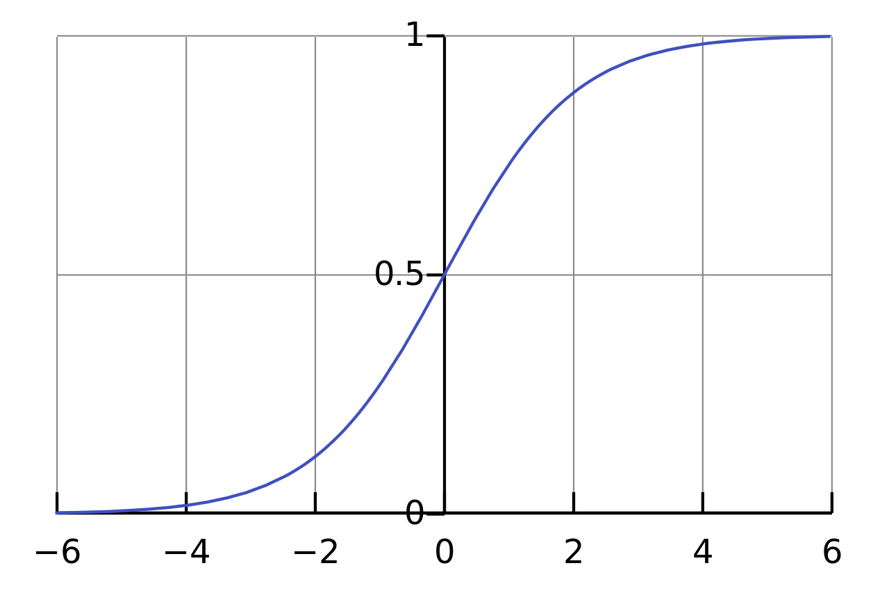 The standard logistic function, described in the next section.