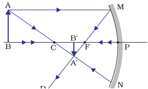 Image formation when the object is placed beyond the center of curvature.