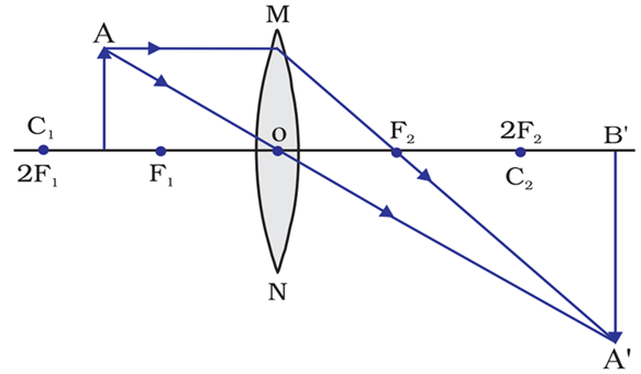 Image formation when the object is placed between the center of curvature and the focus
