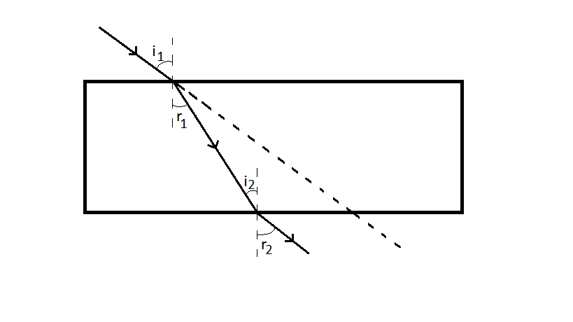Refraction of a ray of light in a glass slab