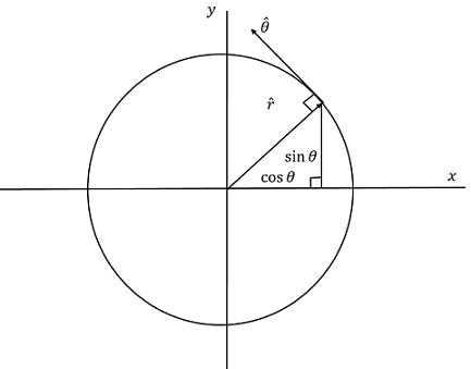 The polar basis vectors \(\hat{r}\) and \(\hat{\theta}\) explained graphically.