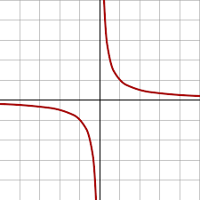 The one-sided limits of \(f(x) = 1/x\) at \(x=0\) do not exist.