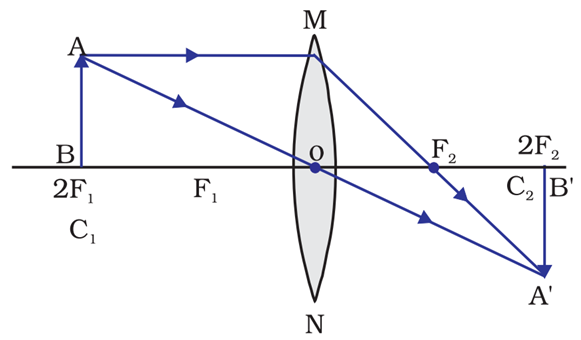 Image formation when the object is placed at the center of curvature