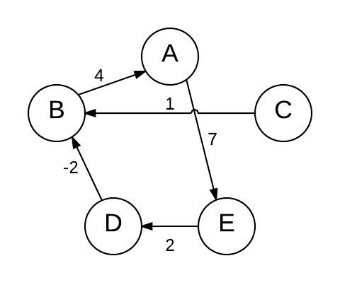 Cyclic graph with cyclic path A -> E -> D -> B -> A