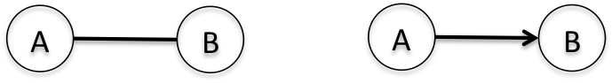Undirected graphs are typically represented by a line with no arrows, which implies a bidirectional relationship between node A and node B. Directed graphs use an arrow to show the relationship from A to B.