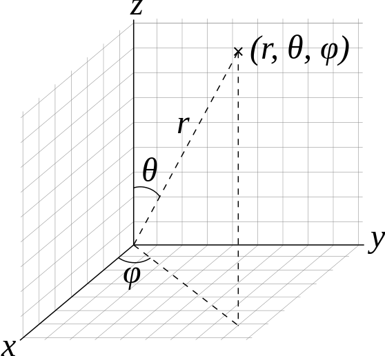 Spherical coordinates \((r,\theta, \phi)\). The radius from the origin is given by \(r\) while \(\theta\) and \(\phi\) give the angle with respect to the \(z\) axis and angle of rotation around the \(z\) axis, respectively.