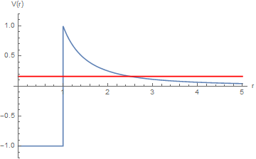 An alpha particle at energy indicated by the red line, confined in Gamow's potential. The well near \(r = 0\) is an approximation to the attractive dynamics of the strong nuclear force.