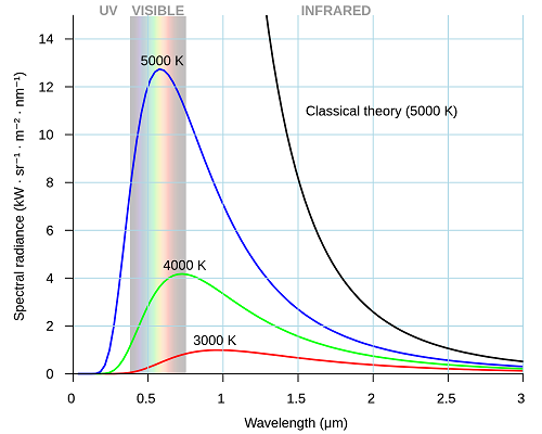 Power distribution of radiation from a black-body according to Planck's theory at different temperatures compared to the classical prediction.
