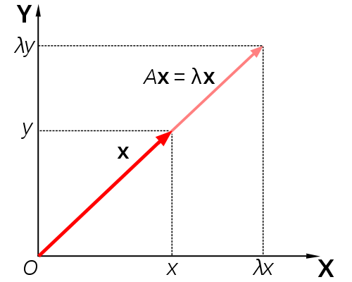 The matrix transformation \(A\) acts on the eigenvector \(x\), scaling it by a factor of the eigenvalue \(\lambda\).