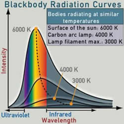 Blackbody curves