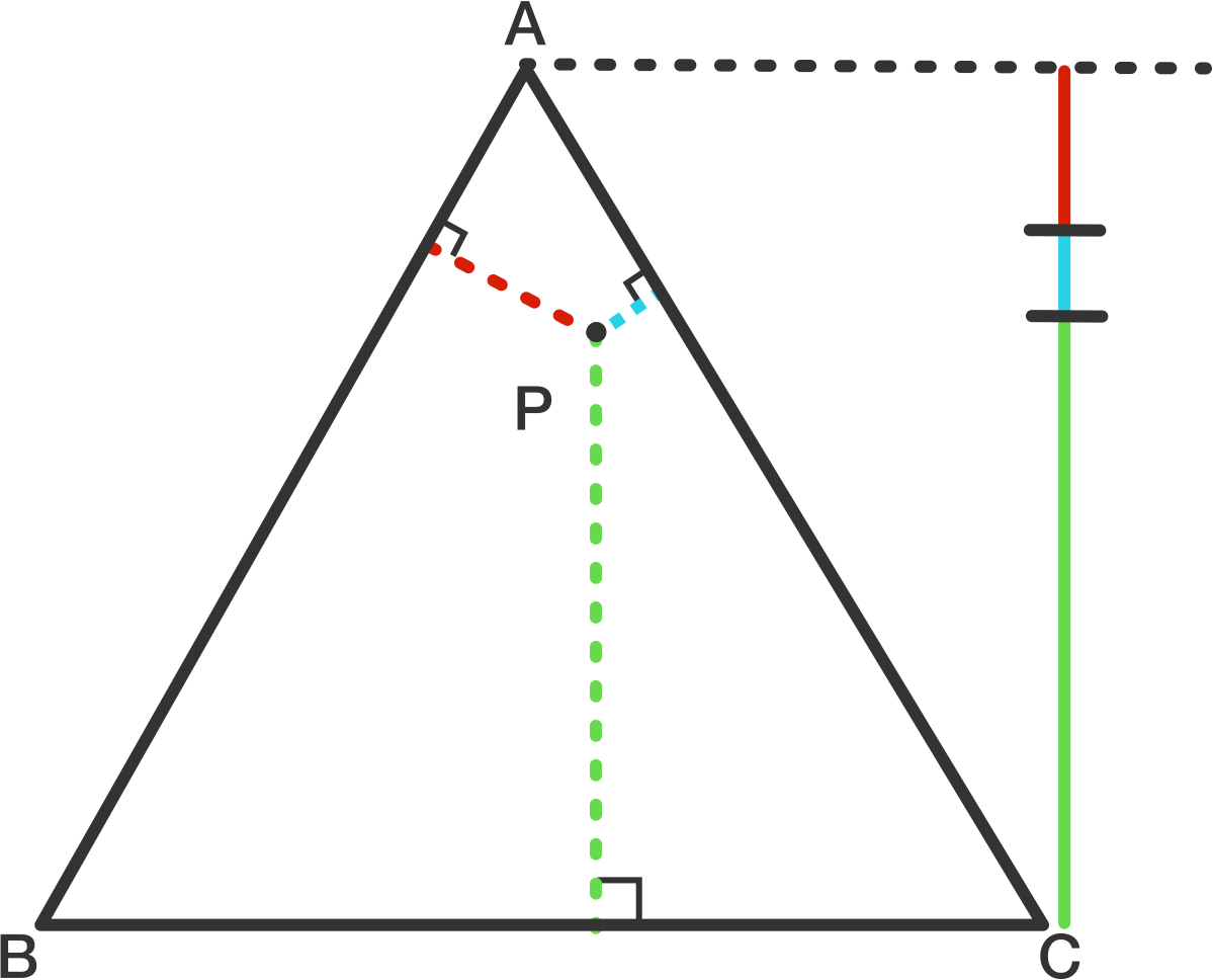 The sum of the three colored lengths is the length of an altitude, regardless of P's position