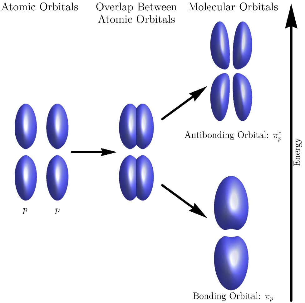 Combining <em>p</em>-orbitals.