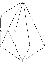 Hasse diagram for the integers from 0 to 9, partially ordered by divisibility
