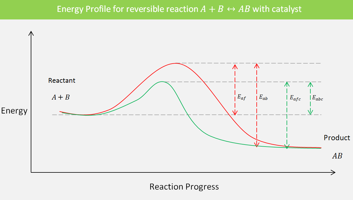 Activation Energy Brilliant Math & Science Wiki
