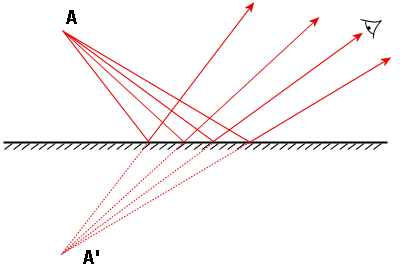 The ray diagram shows the image formation, A', of an object placed in front of a plane mirror, A.