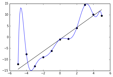 The blue curve minimizes the error of the data points. However, it does not generalize well (it overfits the data). Introducing a \(\boldsymbol{\Gamma}\) term can result in a curve like the black one, which does not minimize errors, but fits the data well.