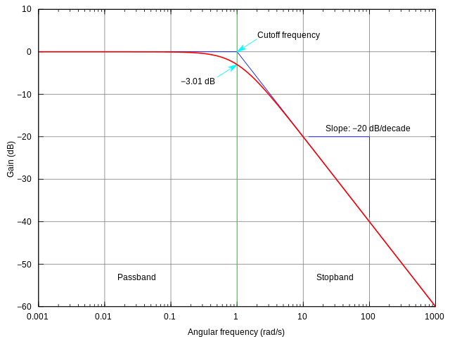 Frequency response of a low pass filter