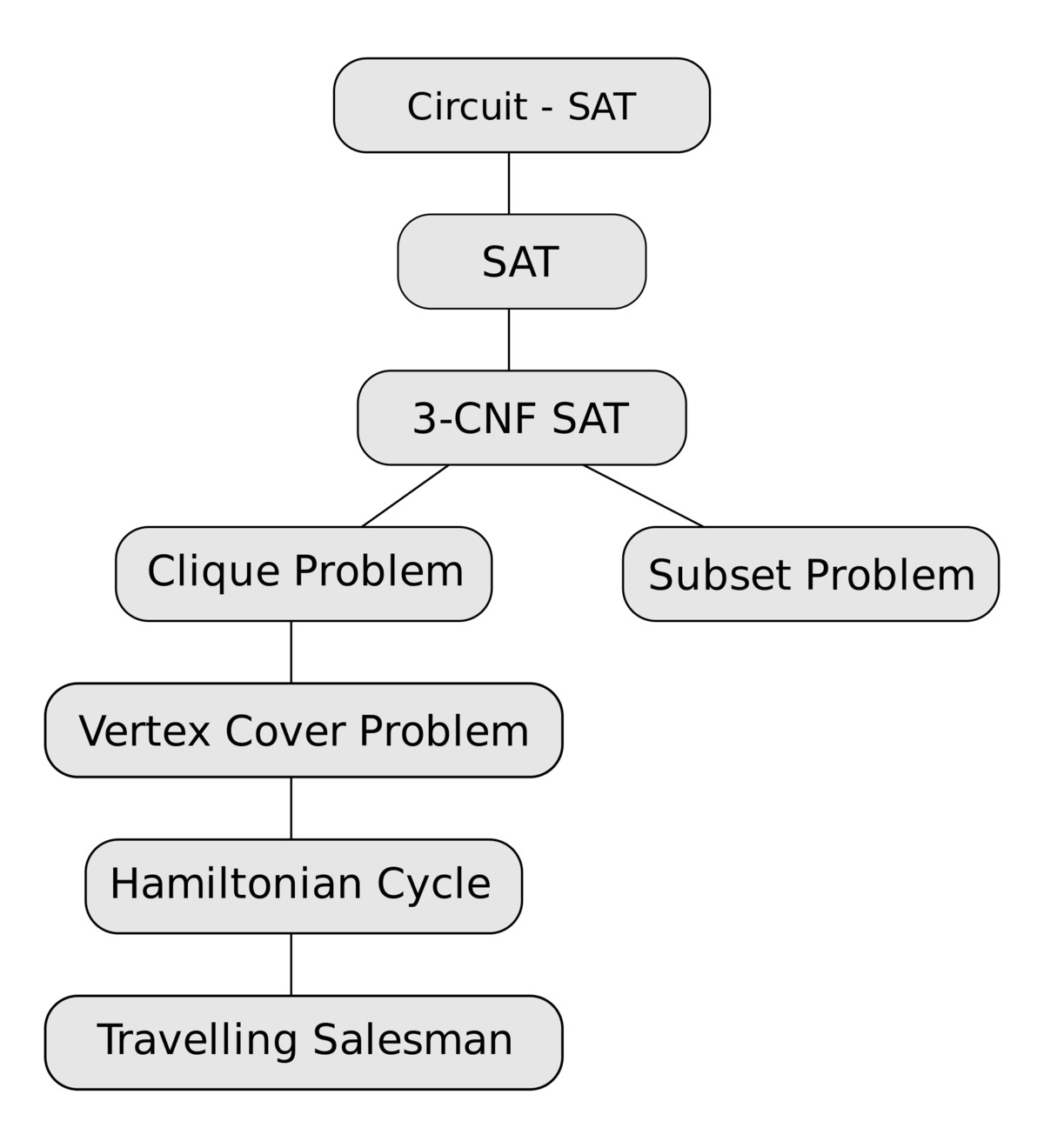 Hierarchy of NP-Complete reductions