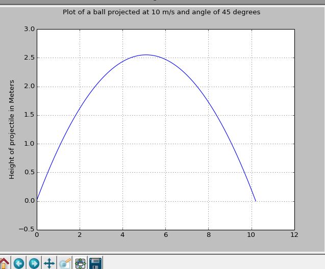 Plot of the height of the projectile