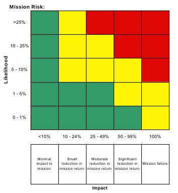 NASA's Risk Scoring Guidelines - weighting the likelihood X potential impact