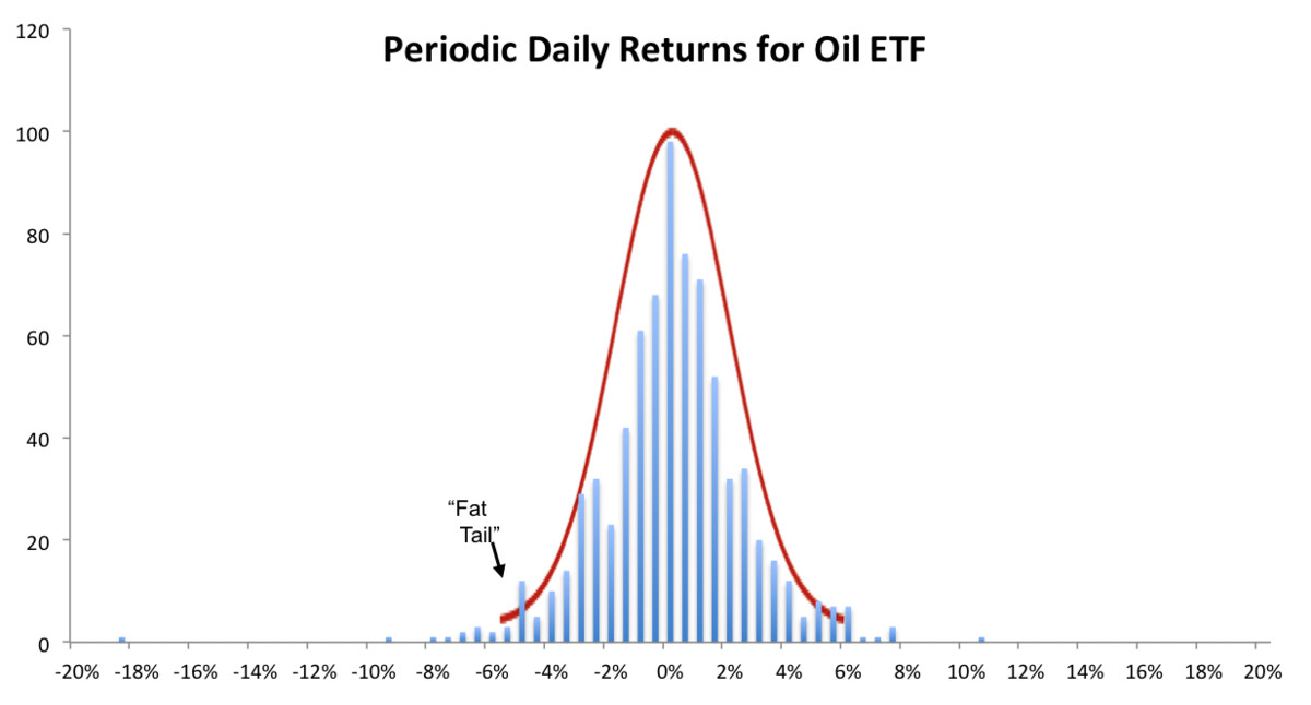 The periodic daily returns for an Oil ETF for every day of the three years between Nov 1, 2013 and Nov 1, 2016. Roughly, this distribution shows the amount of each day's gain or loss and the number of times that gain/loss happened. For instance, there were 98 days with 0% gain or loss in this 755 trading day period.