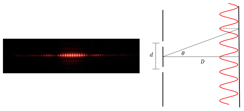 Left: actual experimental two-slit interference pattern of photons, exhibiting many small peaks and troughs. Right: schematic diagram of the experiment as described above. .