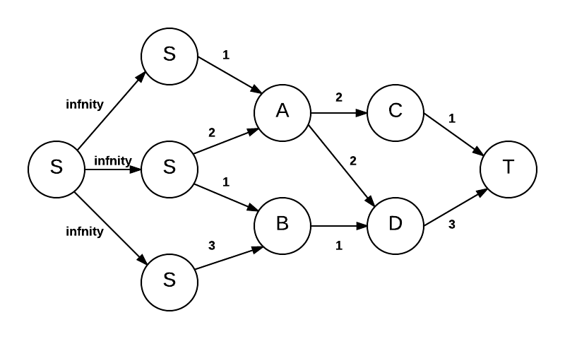 Flow network with consolidated source vertex