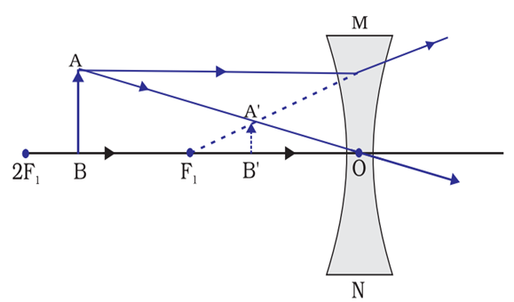 Image formation when the object is placed anywhere on the principal axis