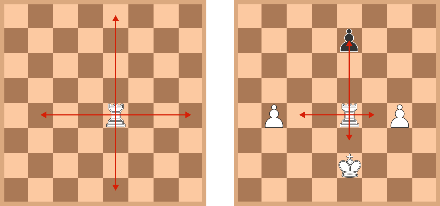 <strong>Left:</strong> the movement of a rook on an empty board. The rook can move to any square a red arrow passes through.
<strong>Right:</strong> the movement of a rook on an occupied board. The rook can move to any square a red arrow passes through, including capturing the black pawn