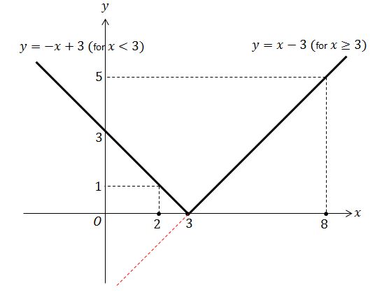 wiki<em>AbsoluteValue</em>5