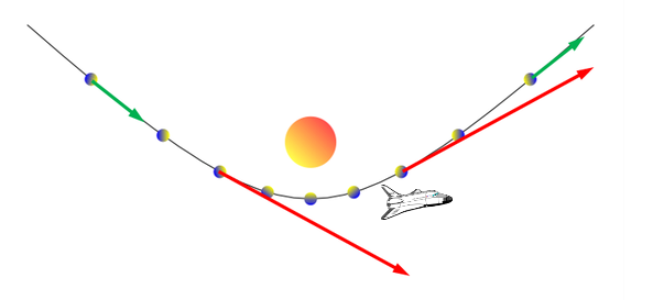 The spaceship traces out a hyperbola as it uses the "slingshot" effect.