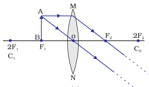 Image formation when the object is placed at the focus