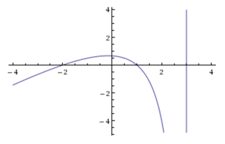Graph of \(y = \frac{(x+2)(x-1)}{(x-3)}\)