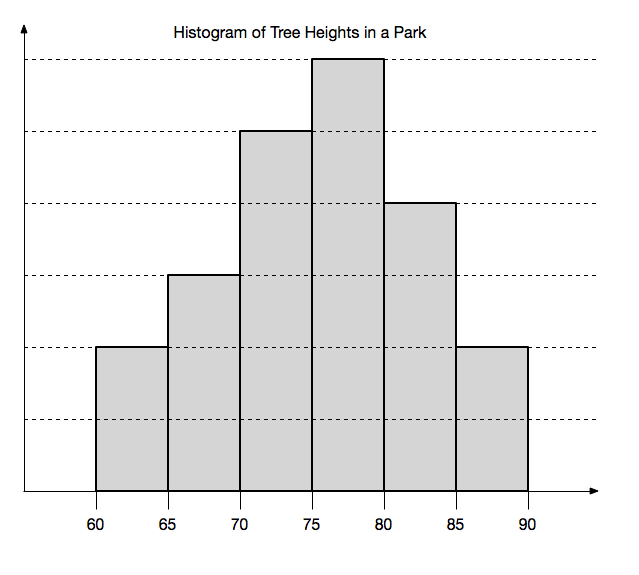 Data Presentation Histogram Practice Problems Online Brilliant