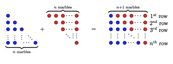 Fig 2: Arithmetic Progression